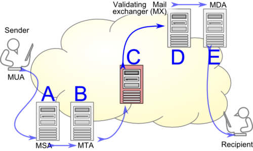 Email authentication